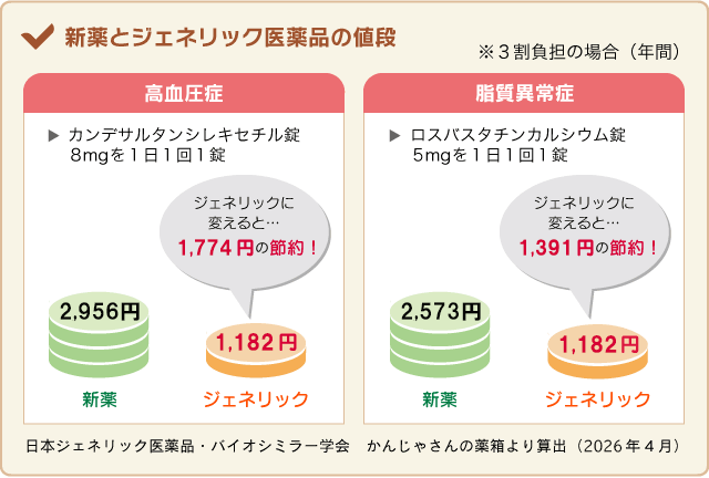 新薬とジェネリック医薬品の値段比較図