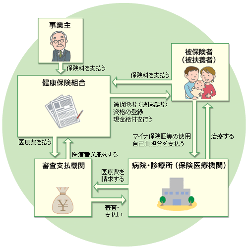 医療費支払いのしくみの図